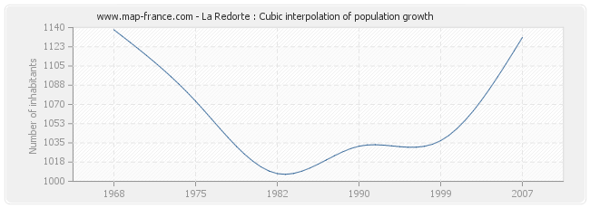 La Redorte : Cubic interpolation of population growth
